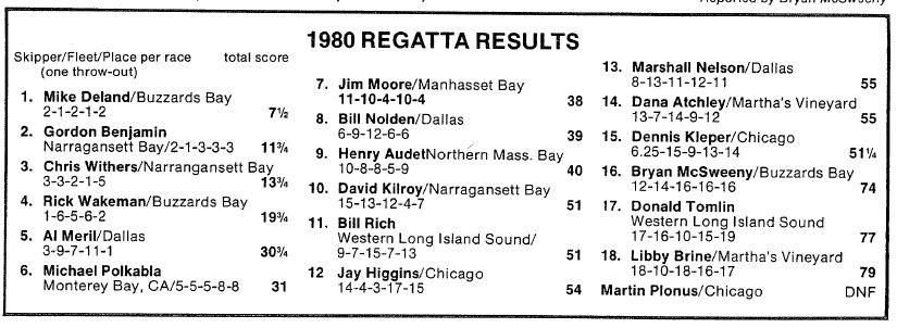 1980 Results