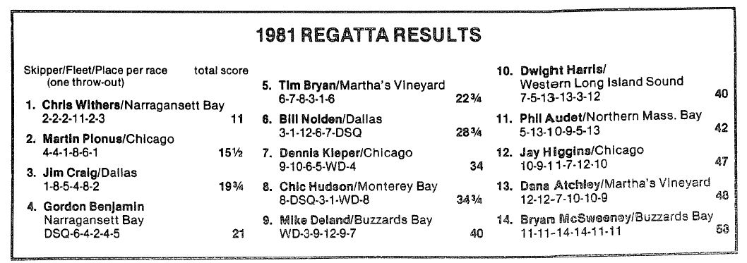 1981 Results