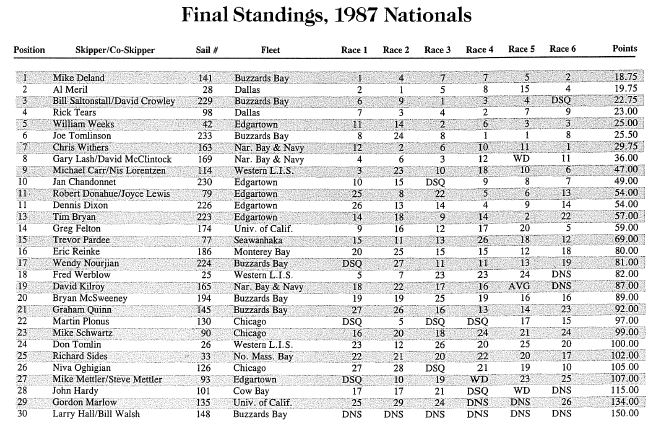 1987 Results