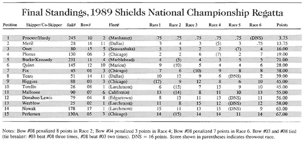 1989 Results