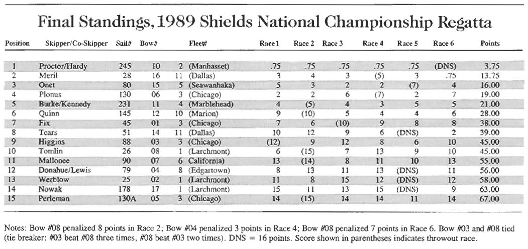 1989 Results