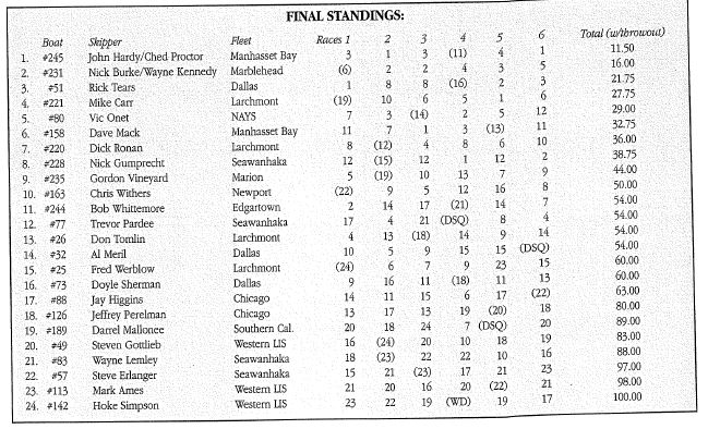 1990 Results