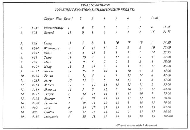 1991 Results